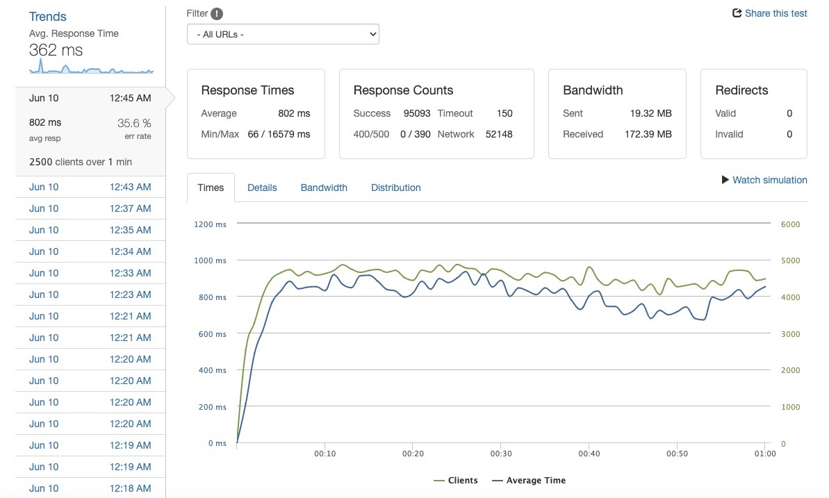 362ms at 2500rps