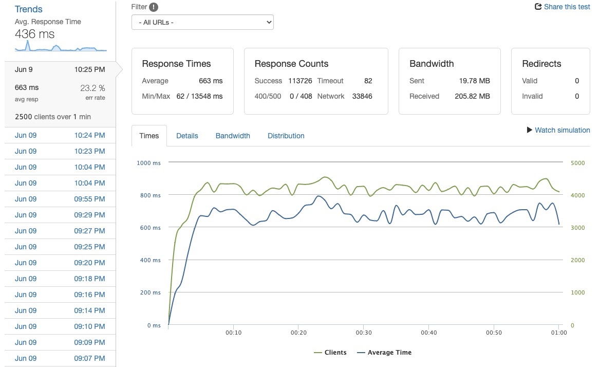 436ms at 2500rps