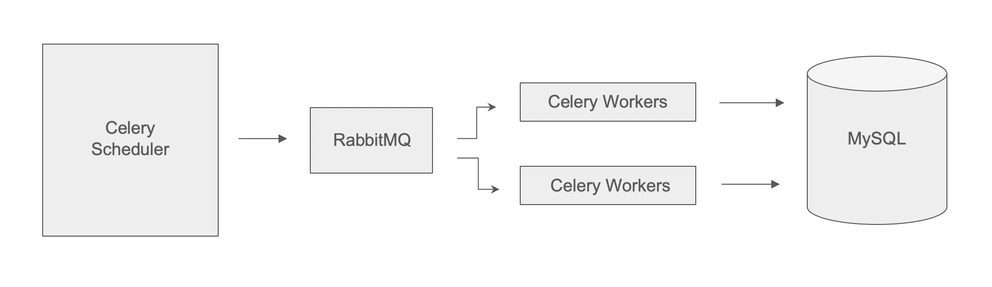 improve performance flow