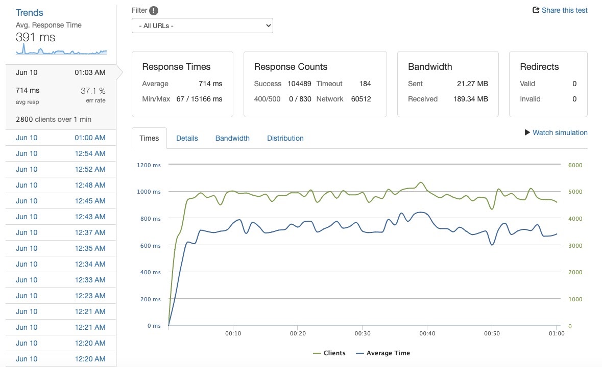 391ms at 714rps least-conn