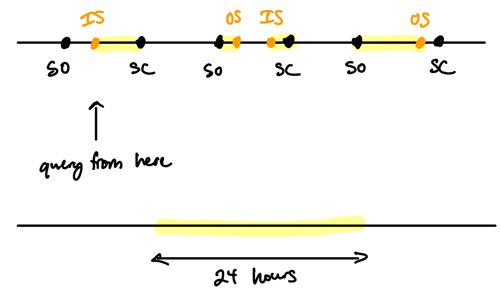 equation for rate of sale