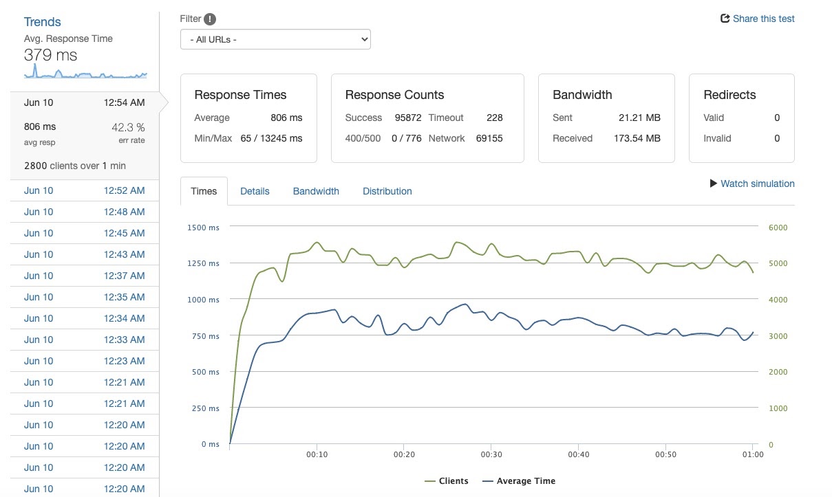 379ms at 2800rps round-robin